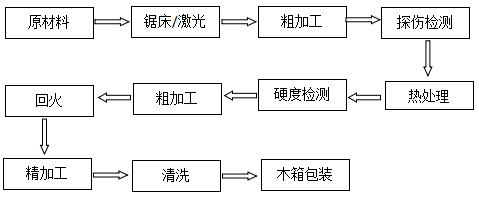 縱剪機刀片推料環(huán)廠家 縱剪機刀片推料環(huán)廠家